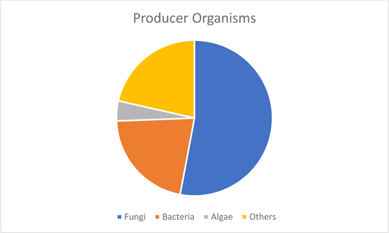 Life-cycle assessment of yeast-based single-cell protein